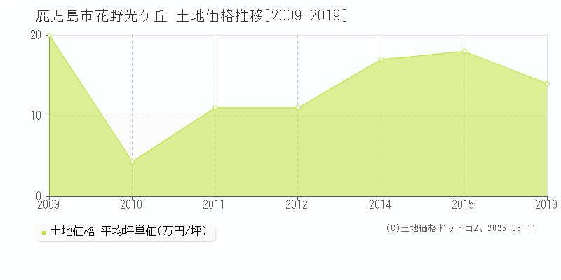 鹿児島市花野光ケ丘の土地価格推移グラフ 