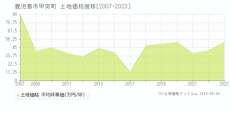 鹿児島市甲突町の土地価格推移グラフ 