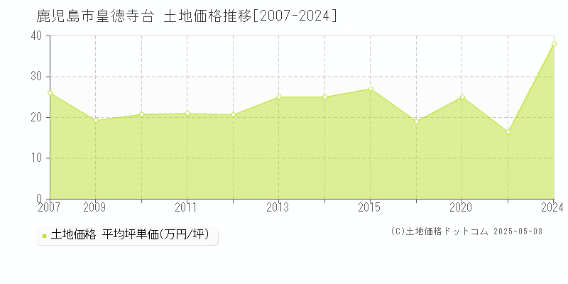 皇徳寺台(鹿児島市)の土地価格推移グラフ(坪単価)[2007-2024年]