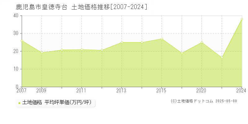 鹿児島市皇徳寺台の土地取引事例推移グラフ 