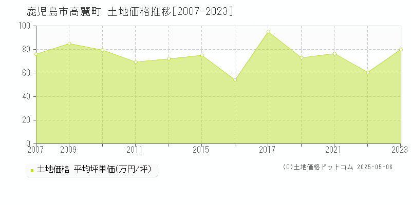 高麗町(鹿児島市)の土地価格推移グラフ(坪単価)[2007-2023年]