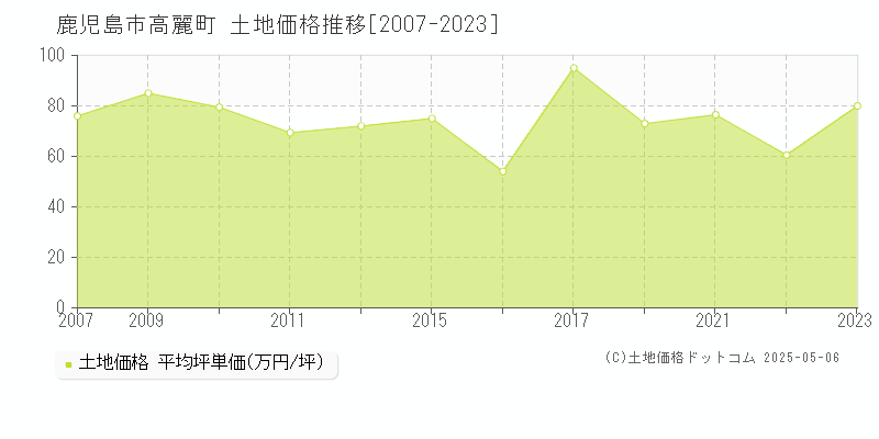 鹿児島市高麗町の土地価格推移グラフ 