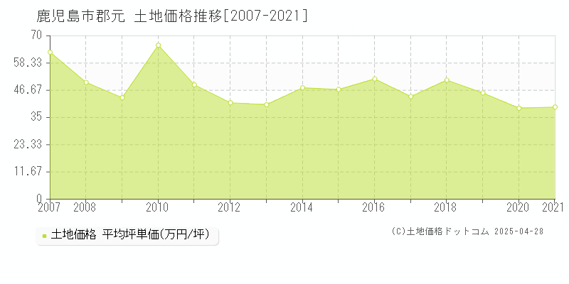 鹿児島市郡元の土地価格推移グラフ 