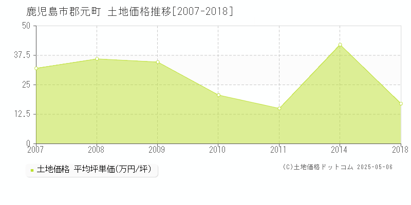 郡元町(鹿児島市)の土地価格推移グラフ(坪単価)[2007-2018年]
