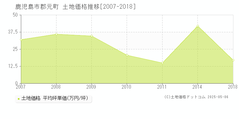 鹿児島市郡元町の土地価格推移グラフ 