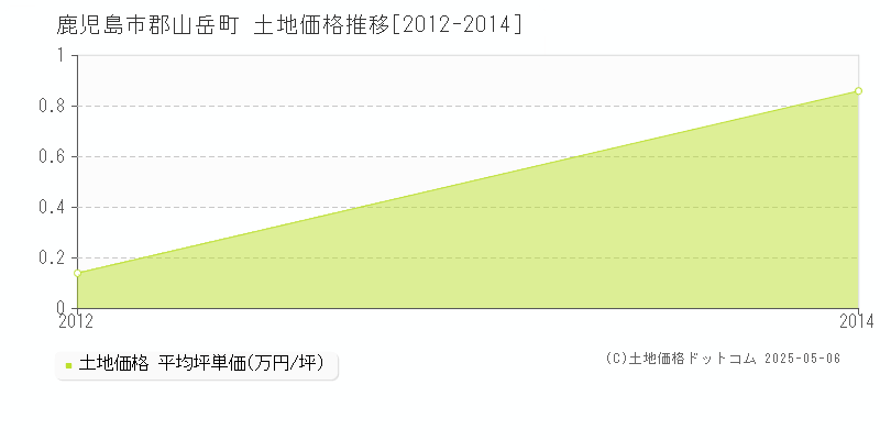 郡山岳町(鹿児島市)の土地価格推移グラフ(坪単価)[2012-2014年]