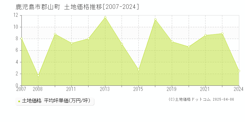 鹿児島市郡山町の土地価格推移グラフ 