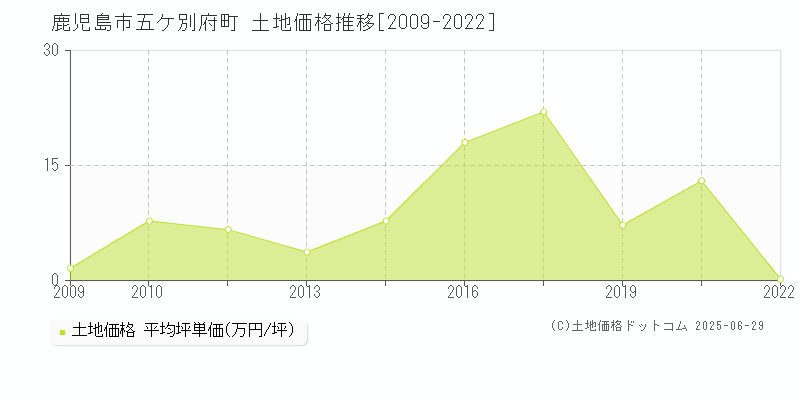 五ケ別府町(鹿児島市)の土地価格推移グラフ(坪単価)[2009-2022年]