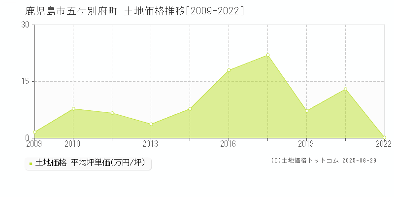 鹿児島市五ケ別府町の土地取引事例推移グラフ 