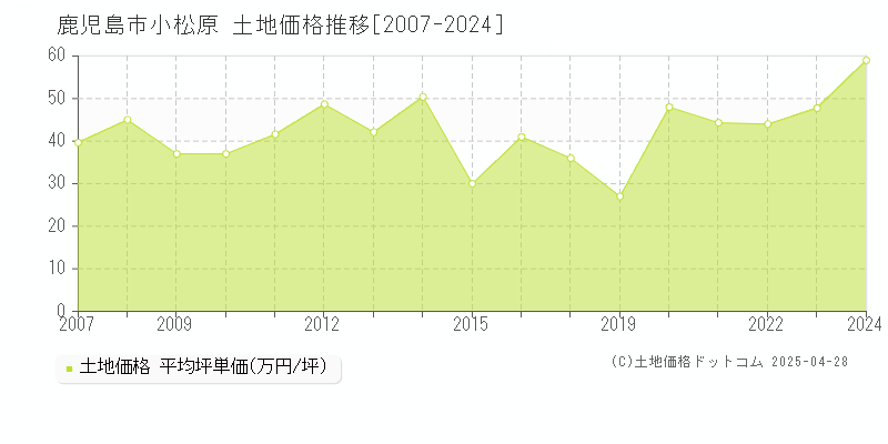 鹿児島市小松原の土地価格推移グラフ 