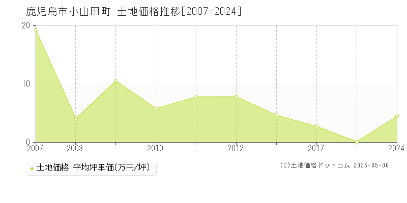 小山田町(鹿児島市)の土地価格推移グラフ(坪単価)[2007-2024年]