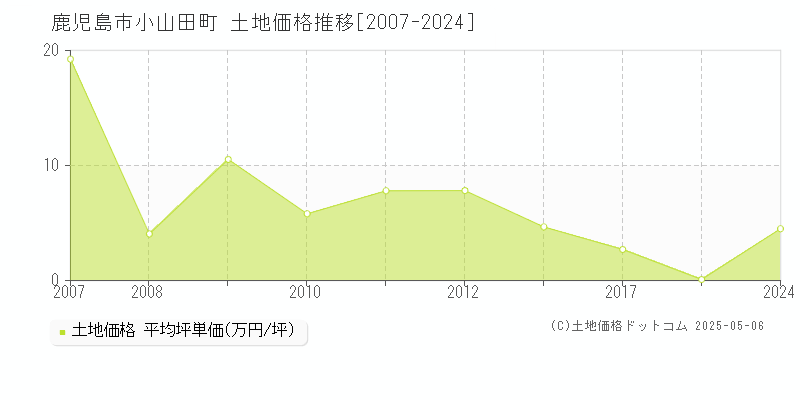 鹿児島市小山田町の土地価格推移グラフ 