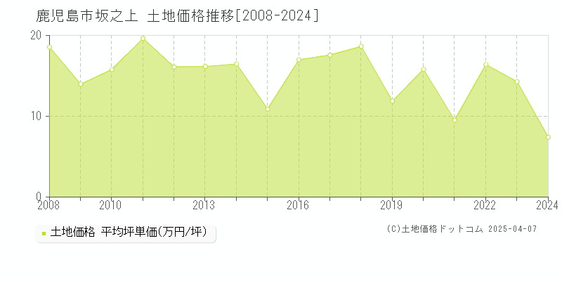 鹿児島市坂之上の土地価格推移グラフ 