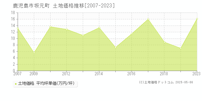 坂元町(鹿児島市)の土地価格推移グラフ(坪単価)[2007-2023年]
