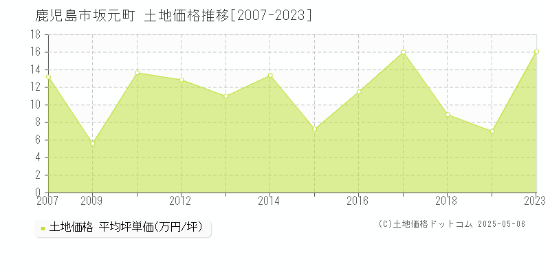 鹿児島市坂元町の土地価格推移グラフ 