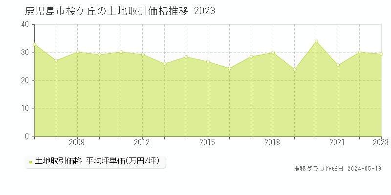 鹿児島市桜ケ丘の土地取引価格推移グラフ 