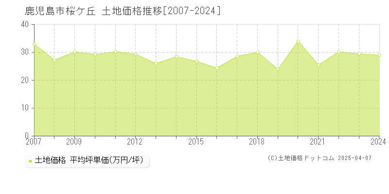 鹿児島市桜ケ丘の土地価格推移グラフ 