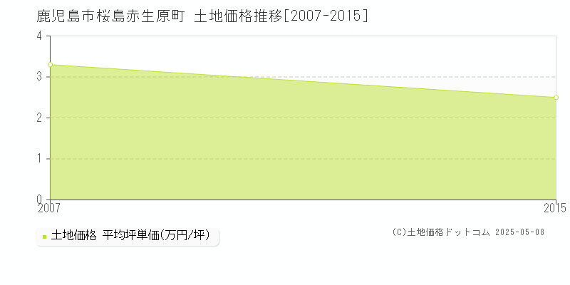 桜島赤生原町(鹿児島市)の土地価格推移グラフ(坪単価)[2007-2015年]