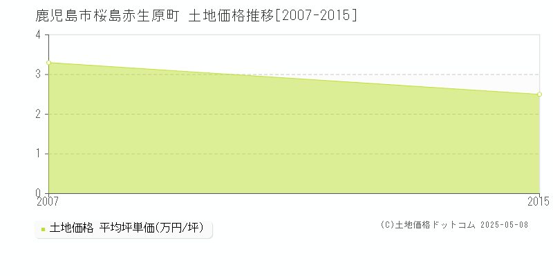 鹿児島市桜島赤生原町の土地価格推移グラフ 