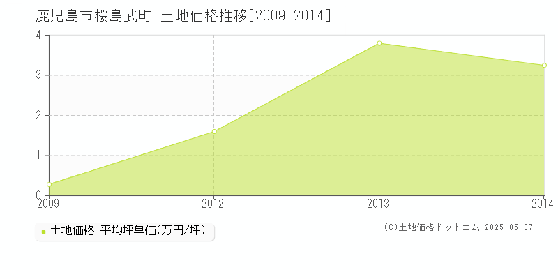 桜島武町(鹿児島市)の土地価格推移グラフ(坪単価)[2009-2014年]