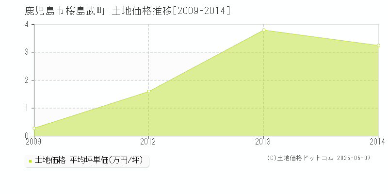 鹿児島市桜島武町の土地価格推移グラフ 