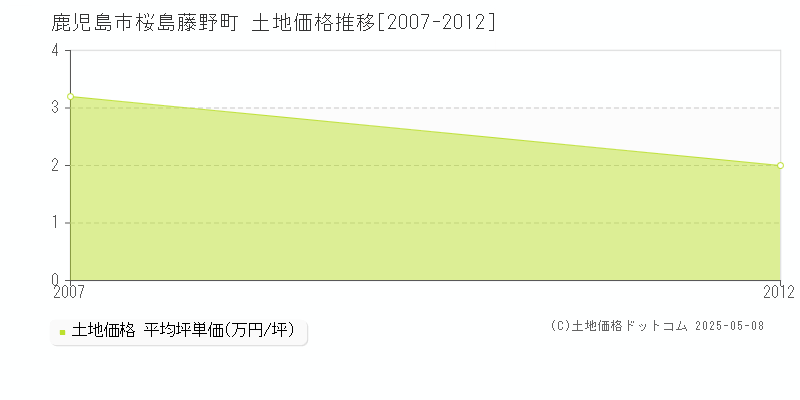 桜島藤野町(鹿児島市)の土地価格推移グラフ(坪単価)[2007-2012年]