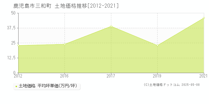 三和町(鹿児島市)の土地価格推移グラフ(坪単価)[2012-2021年]