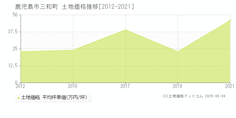 鹿児島市三和町の土地価格推移グラフ 