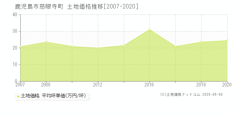 慈眼寺町(鹿児島市)の土地価格推移グラフ(坪単価)[2007-2020年]