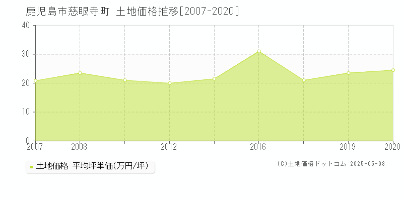 鹿児島市慈眼寺町の土地取引事例推移グラフ 