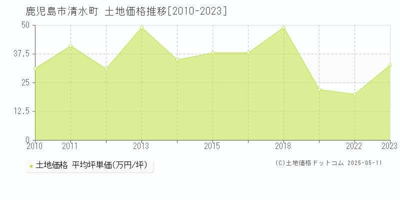 清水町(鹿児島市)の土地価格推移グラフ(坪単価)[2010-2023年]