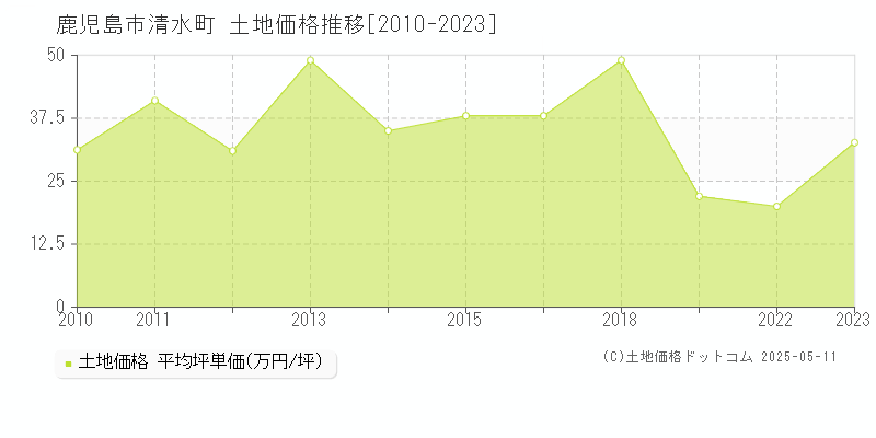 鹿児島市清水町の土地取引事例推移グラフ 