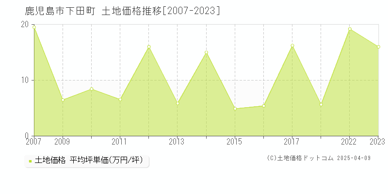 鹿児島市下田町の土地価格推移グラフ 