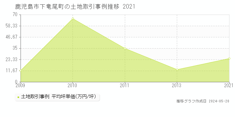 鹿児島市下竜尾町の土地価格推移グラフ 