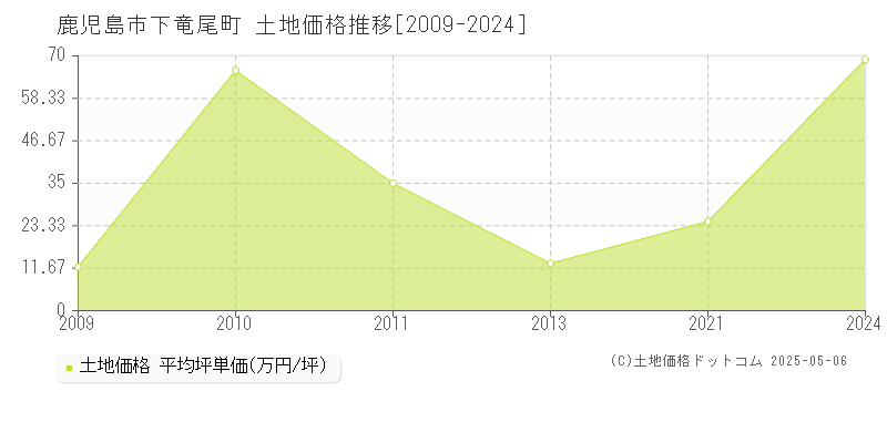 下竜尾町(鹿児島市)の土地価格推移グラフ(坪単価)[2009-2024年]