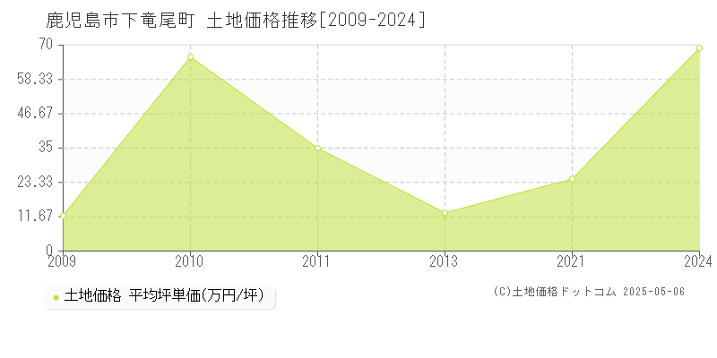 鹿児島市下竜尾町の土地価格推移グラフ 