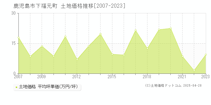 鹿児島市下福元町の土地価格推移グラフ 