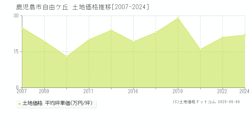 自由ケ丘(鹿児島市)の土地価格推移グラフ(坪単価)[2007-2024年]