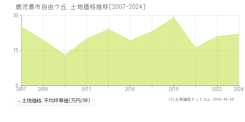 鹿児島市自由ケ丘の土地価格推移グラフ 