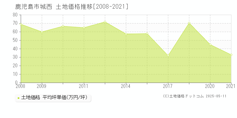 城西(鹿児島市)の土地価格推移グラフ(坪単価)[2008-2021年]