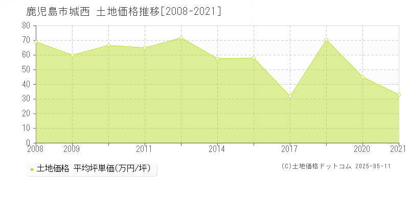 鹿児島市城西の土地価格推移グラフ 