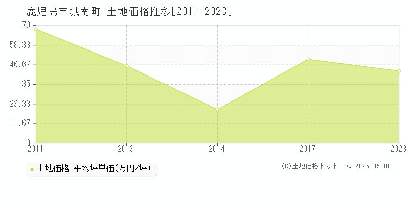 鹿児島市城南町の土地価格推移グラフ 