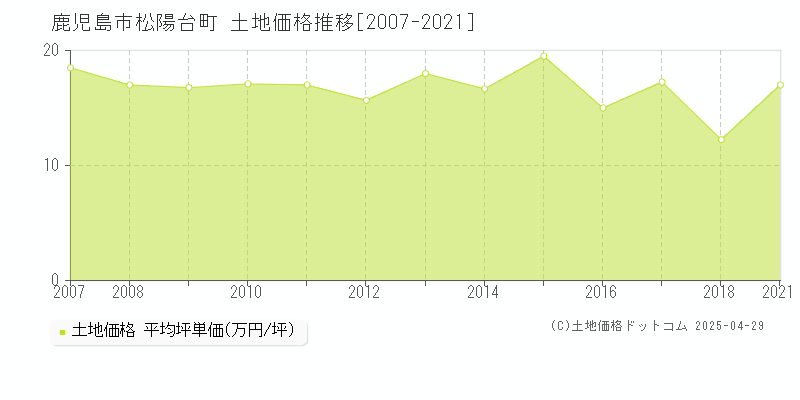 鹿児島市松陽台町の土地価格推移グラフ 