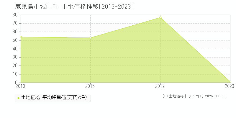 城山町(鹿児島市)の土地価格推移グラフ(坪単価)[2013-2023年]