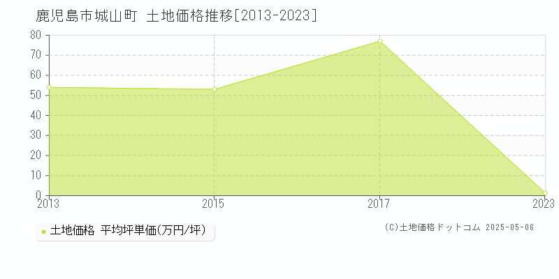 鹿児島市城山町の土地価格推移グラフ 