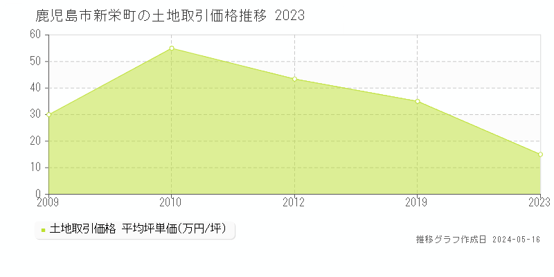 鹿児島市新栄町の土地価格推移グラフ 