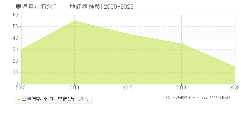新栄町(鹿児島市)の土地価格推移グラフ(坪単価)[2009-2023年]