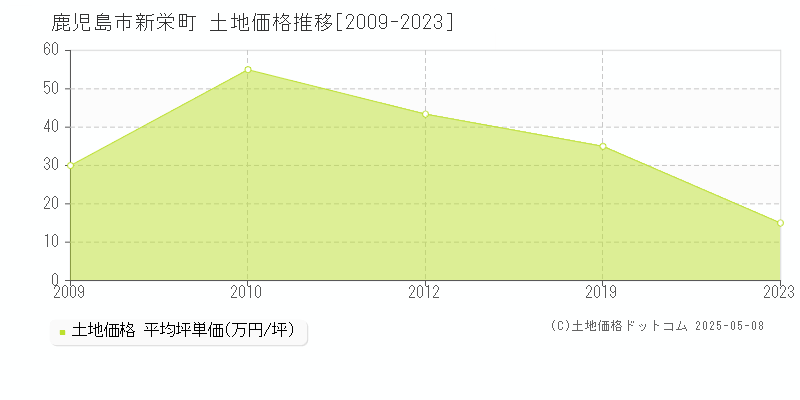 鹿児島市新栄町の土地価格推移グラフ 