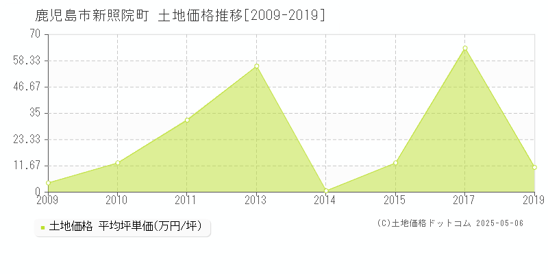 新照院町(鹿児島市)の土地価格推移グラフ(坪単価)[2009-2019年]