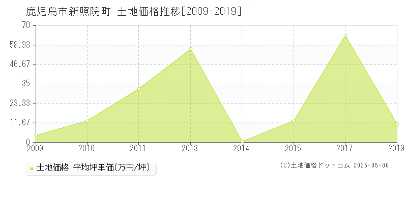 鹿児島市新照院町の土地価格推移グラフ 